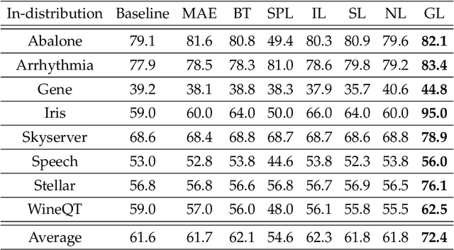 Figure 3 for Gray Learning from Non-IID Data with Out-of-distribution Samples