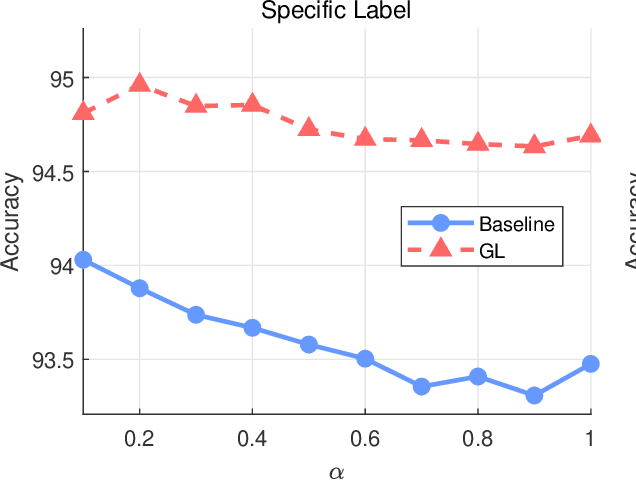 Figure 4 for Gray Learning from Non-IID Data with Out-of-distribution Samples