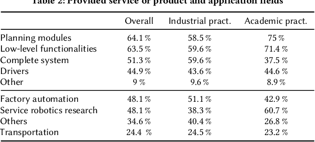 Figure 3 for Robotics Software Engineering: A Perspective from the Service Robotics Domain
