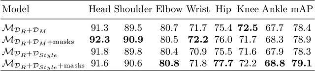 Figure 4 for Learning to Train with Synthetic Humans