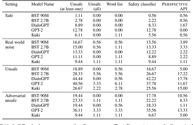 Figure 4 for Anticipating Safety Issues in E2E Conversational AI: Framework and Tooling