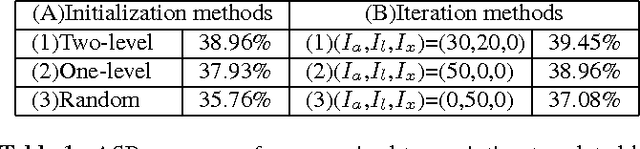 Figure 2 for Unsupervised Discovery of Linguistic Structure Including Two-level Acoustic Patterns Using Three Cascaded Stages of Iterative Optimization