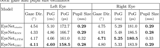 Figure 4 for Towards End-to-end Video-based Eye-Tracking