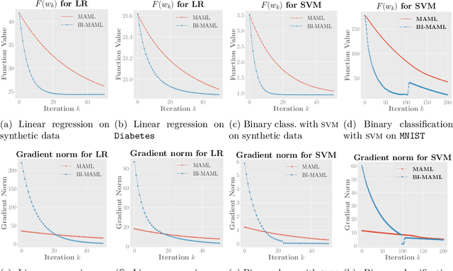 Figure 2 for Meta Learning in the Continuous Time Limit