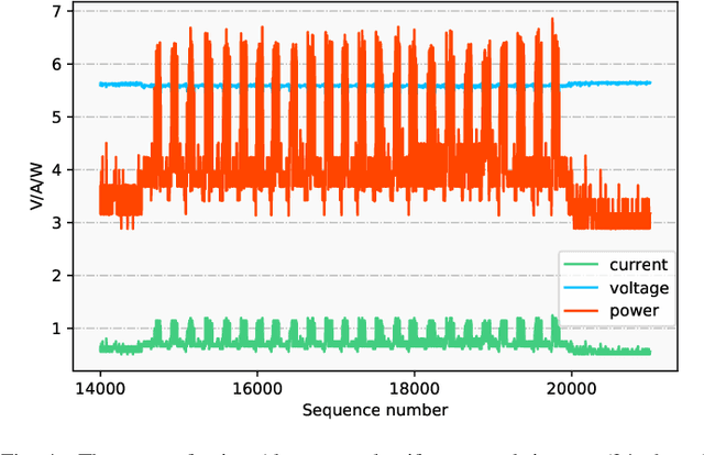 Figure 4 for Open DNN Box by Power Side-Channel Attack