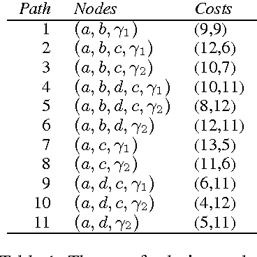 Figure 2 for An Axiomatic Approach to Robustness in Search Problems with Multiple Scenarios