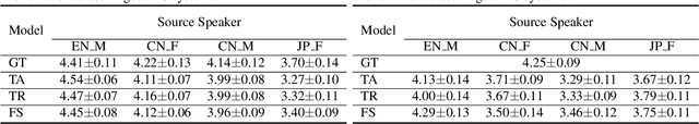 Figure 2 for Towards Natural and Controllable Cross-Lingual Voice Conversion Based on Neural TTS Model and Phonetic Posteriorgram