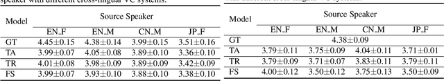 Figure 4 for Towards Natural and Controllable Cross-Lingual Voice Conversion Based on Neural TTS Model and Phonetic Posteriorgram