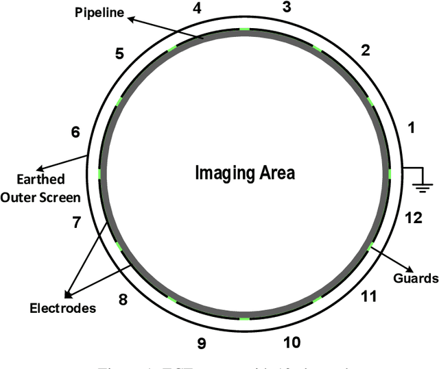 Figure 1 for CGAN-ECT: Tomography Image Reconstruction from Electrical Capacitance Measurements Using CGANs