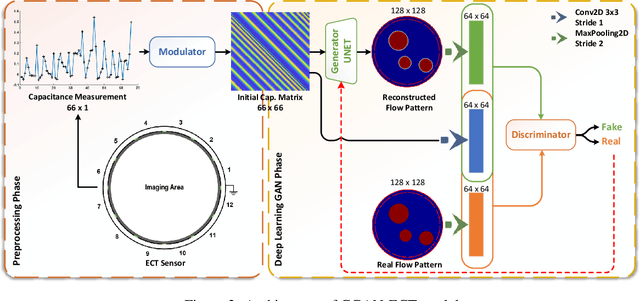 Figure 3 for CGAN-ECT: Tomography Image Reconstruction from Electrical Capacitance Measurements Using CGANs