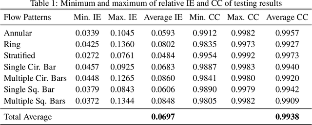 Figure 2 for CGAN-ECT: Tomography Image Reconstruction from Electrical Capacitance Measurements Using CGANs