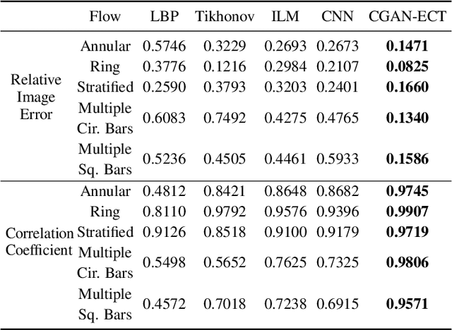 Figure 4 for CGAN-ECT: Tomography Image Reconstruction from Electrical Capacitance Measurements Using CGANs