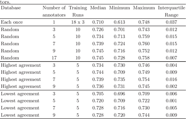 Figure 2 for How Many Annotators Do We Need? -- A Study on the Influence of Inter-Observer Variability on the Reliability of Automatic Mitotic Figure Assessment