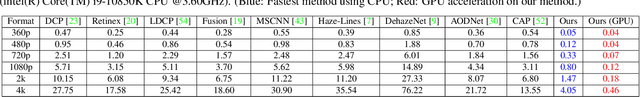 Figure 2 for Rank-One Prior: Toward Real-Time Scene Recovery