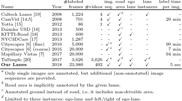 Figure 2 for A Dataset for Lane Instance Segmentation in Urban Environments