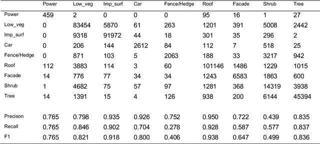 Figure 4 for LGENet: Local and Global Encoder Network for Semantic Segmentation of Airborne Laser Scanning Point Clouds