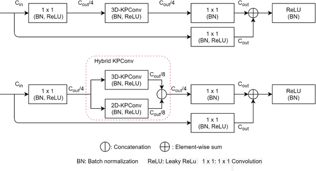 Figure 3 for LGENet: Local and Global Encoder Network for Semantic Segmentation of Airborne Laser Scanning Point Clouds