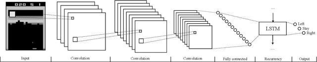 Figure 3 for Deep Learning for Video Game Playing