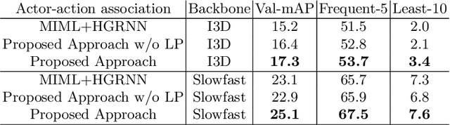 Figure 4 for Discovering Multi-Label Actor-Action Association in a Weakly Supervised Setting