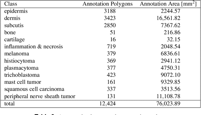 Figure 3 for Pan-Tumor CAnine cuTaneous Cancer Histology (CATCH) Dataset