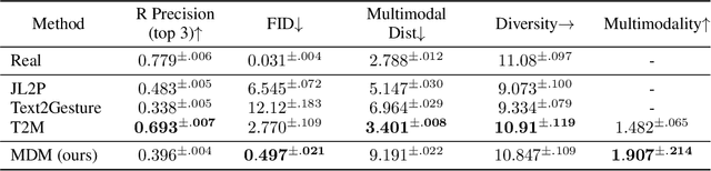 Figure 4 for Human Motion Diffusion Model