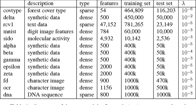 Figure 1 for Towards stability and optimality in stochastic gradient descent