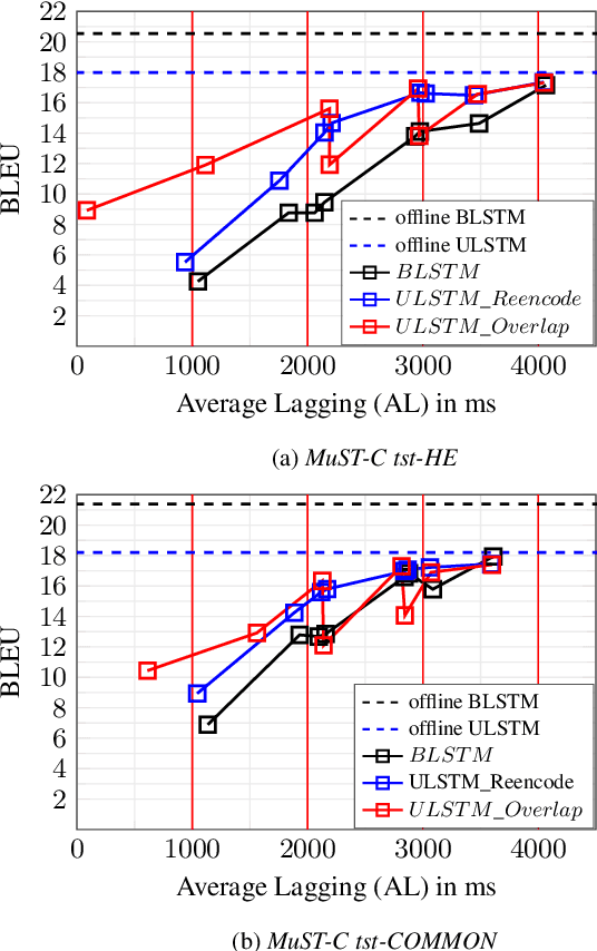 Figure 3 for Impact of Encoding and Segmentation Strategies on End-to-End Simultaneous Speech Translation