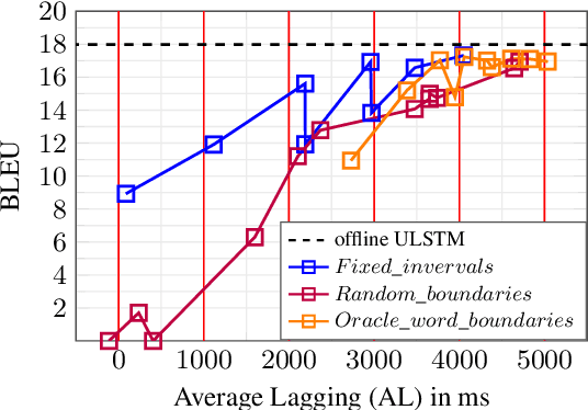 Figure 4 for Impact of Encoding and Segmentation Strategies on End-to-End Simultaneous Speech Translation