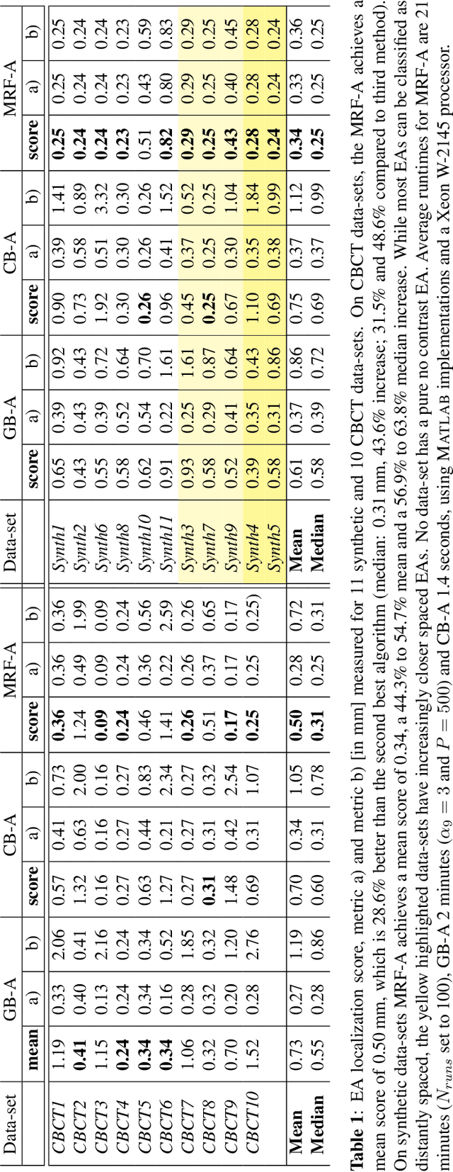 Figure 2 for Localization of Cochlear Implant Electrodes from Cone Beam Computed Tomography using Particle Belief Propagation