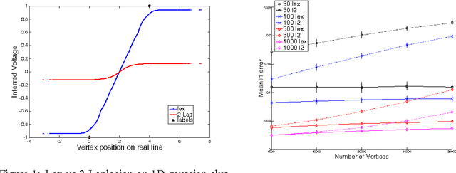 Figure 1 for Algorithms for Lipschitz Learning on Graphs