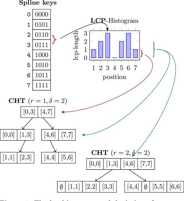 Figure 1 for PLEX: Towards Practical Learned Indexing