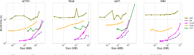 Figure 2 for PLEX: Towards Practical Learned Indexing