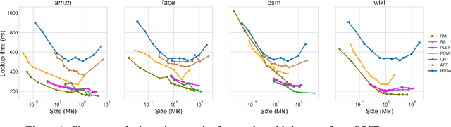Figure 3 for PLEX: Towards Practical Learned Indexing
