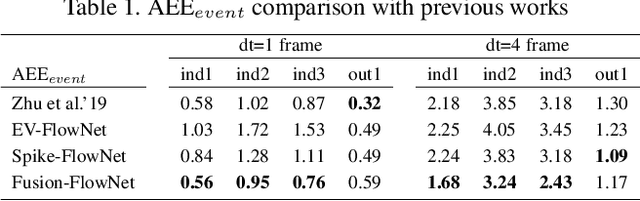 Figure 2 for Fusion-FlowNet: Energy-Efficient Optical Flow Estimation using Sensor Fusion and Deep Fused Spiking-Analog Network Architectures
