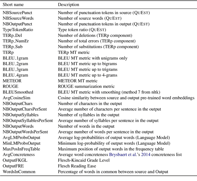 Figure 3 for Reference-less Quality Estimation of Text Simplification Systems
