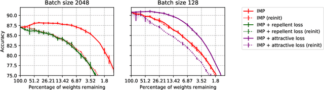 Figure 4 for Towards Understanding Iterative Magnitude Pruning: Why Lottery Tickets Win
