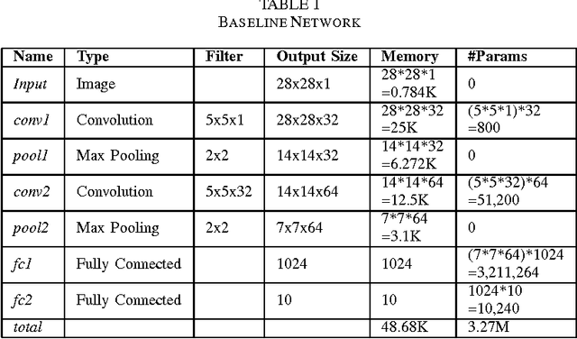 Figure 2 for Model Complexity-Accuracy Trade-off for a Convolutional Neural Network