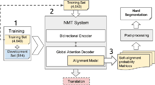 Figure 2 for Unwritten Languages Demand Attention Too! Word Discovery with Encoder-Decoder Models