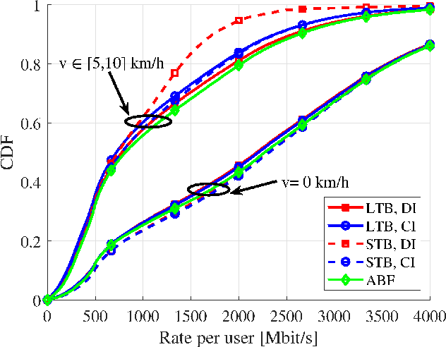 Figure 1 for User-centric Handover in mmWave Cell-Free Massive MIMO with User Mobility