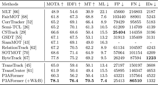 Figure 4 for Tracking Objects as Pixel-wise Distributions