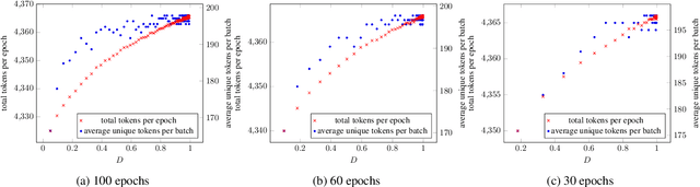 Figure 3 for Automated Audio Captioning with Epochal Difficult Captions for Curriculum Learning