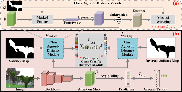 Figure 2 for Saliency Guided Inter- and Intra-Class Relation Constraints for Weakly Supervised Semantic Segmentation