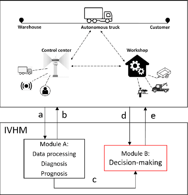 Figure 1 for Short-term Maintenance Planning of Autonomous Trucks for Minimizing Economic Risk