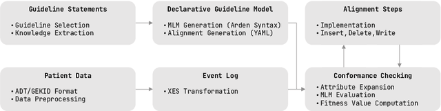 Figure 1 for Declarative Guideline Conformance Checking of Clinical Treatments: A Case Study