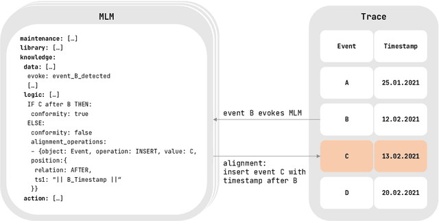 Figure 2 for Declarative Guideline Conformance Checking of Clinical Treatments: A Case Study