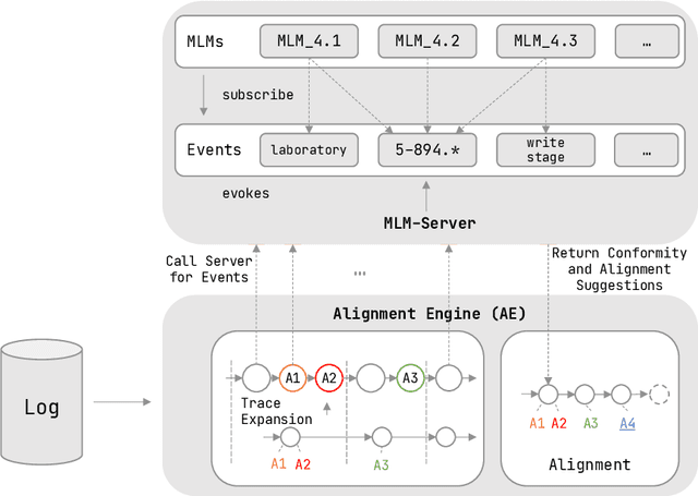 Figure 3 for Declarative Guideline Conformance Checking of Clinical Treatments: A Case Study