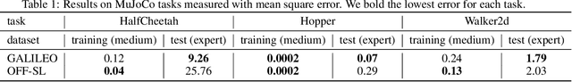 Figure 2 for Adversarial Counterfactual Environment Model Learning