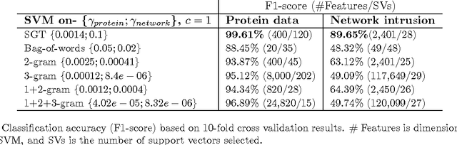 Figure 4 for Sequence Graph Transform (SGT): A Feature Extraction Function for Sequence Data Mining (Extended Version)