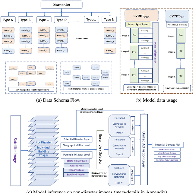 Figure 1 for PreDisM: Pre-Disaster Modelling With CNN Ensembles for At-Risk Communities