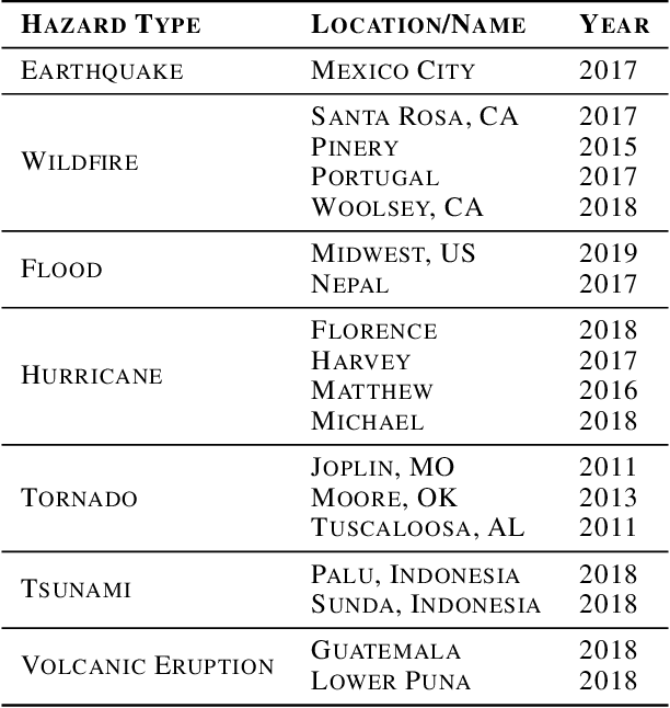 Figure 4 for PreDisM: Pre-Disaster Modelling With CNN Ensembles for At-Risk Communities